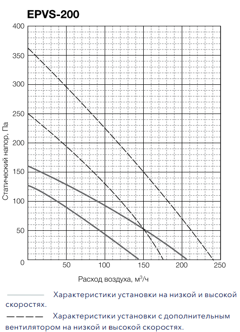 Аэродинамические характеристики приточно-вытяжной установки Electrolux EPVS-200 Аэродинамические характеристики приточно-вытяжной установки Electrolux EPVS-200